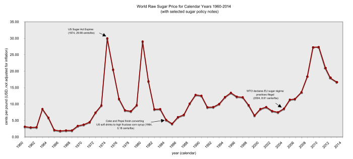 World raw sugar price from 1960 to 2014