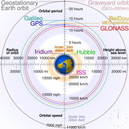 Comparison satellite navigation orbits.svg 21:54, 6 October 2011