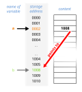 Thumbnail for Pointer (computer programming)