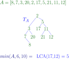 A Constructing the corresponding cartesian tree to solve a range minimum query.