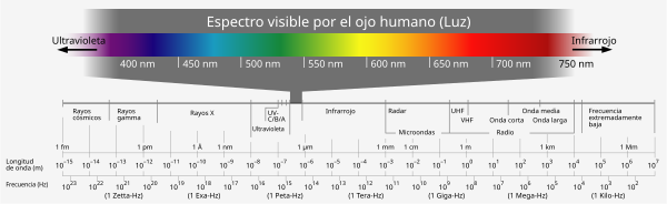 Espectro visible.