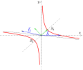 Scheitelform