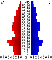 Schéma représentant la population du comté, par tranche d'âge. En rouge, à gauche, les femmes, en bleu à droite, les hommes.