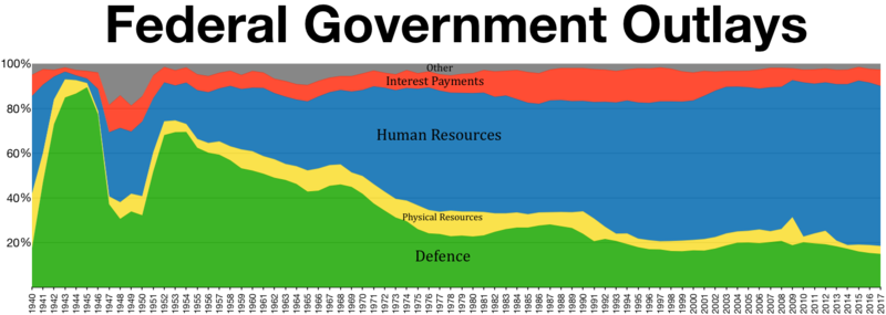 File:US Federal Government Outlays.png