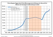 Sviluppo della popolazione dal 1875 entro gli attuali confini (linea blu: popolazione; linea puntata: confronto dello sviluppo della popolazione dello stato del Brandenburgo; sfondo grigio: ai tempi del governo nazista; sfondo rosso: al tempo del governo comunista).