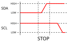 Condition de STOP I²C