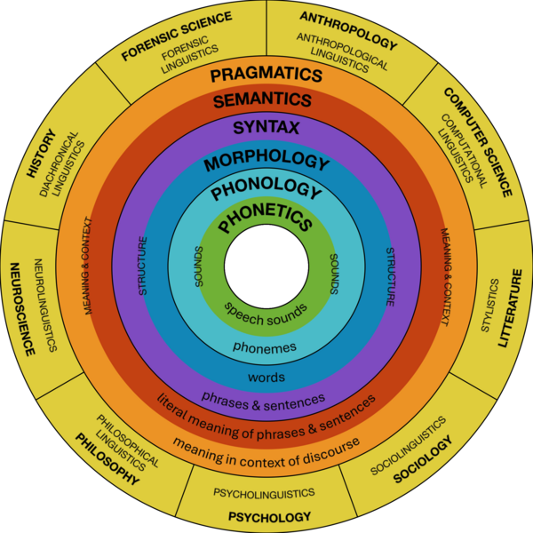 File:Circle of Linguistic Scope.png