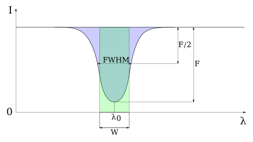 File:Spectral line parameters.svg