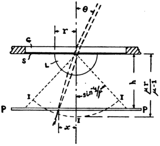 Bond's hemispherical lens (1922)