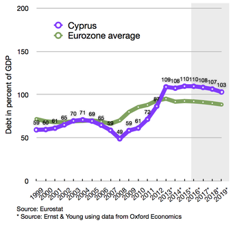 Cypriot debt compared to Eurozone average