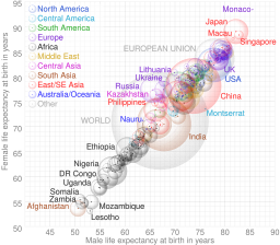 Comparison gender life expectancy CIA factbook.svg 20:21, 20 November 2011