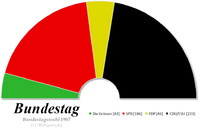 Composition de la onzième législature du Bundestag.