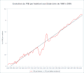 GDP per head of population USA 1880 - 2003