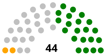 Senado de Venezuela elecciones 1978.svg