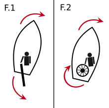 Fig 1 : le barreur pousse le timon vers bâbord pour aller à tribord. Fig 2 : le barreur tourne la barre dans la direction où il souhaite aller