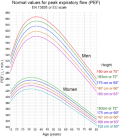 Normal values for peak expiratory flow