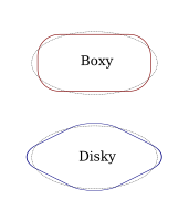 Characteristic shape of boxy and disky elliptical galaxies