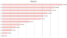 Aantal abonnees naar jaar