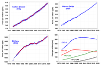 Atmospheric greenhouse gas concentrations