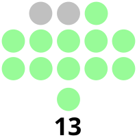 Misamis Occidental Provincial Board composition