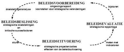 Beleidscyclus - policy cycle.png