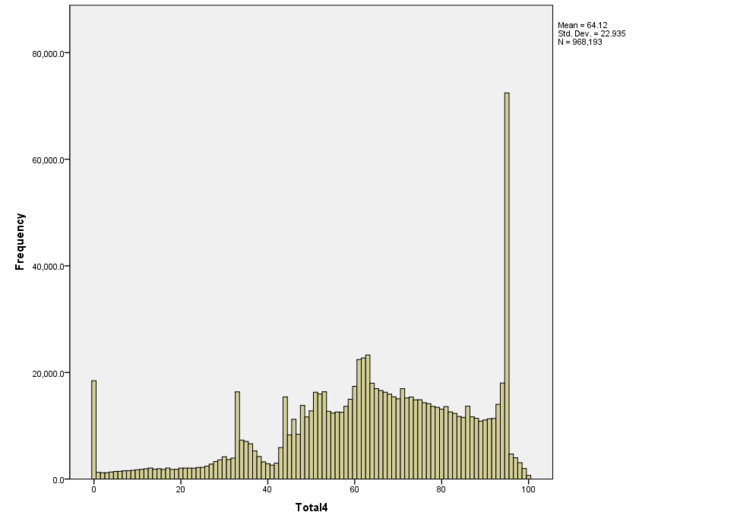 Subject 4 mark distribution. The peaks still stand.