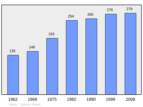 File:Population - Municipality code 27677.svg