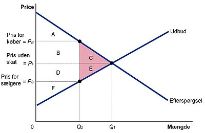 Prisregulering og skat