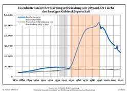 Tendencia poblacional desde 1875 (línea azul: población; línea punteada: comparación con tendencias poblacionales del estado de Brandenburg; fondo gris: tiempo de gobierno Nazi; fondo rojo: tiempo de Gobierno comunista)