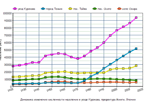 Динамика изменения численности населения в уезде Курокава, префектура Мияги, Япония