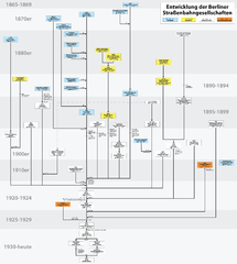 Entwicklung der Berliner Straßenbahngesellschaften