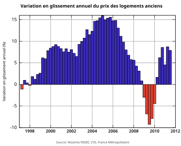 Évolution des prix immobiliers en glissement annuel entre 1997 et 2011 (Source : Insee-Notaires)