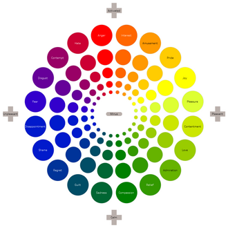 Sorting emotions into unpleasant-pleasant and activated-calm.