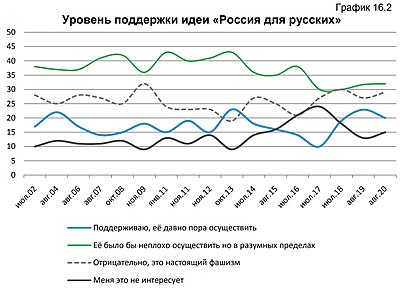 «Ռուսաստանը ռուսների համար» գաղափարի աջակիցների մակարդակը. 20 %` «աջակցում եմ, վաղուց պետք է իրագործել», 32 %՝ «վատ չէ լինի իրագործել, սակայն ողջամիտ սահմաններում», 28 %՝ «բացասաբար, դա իսկական ֆաշիզմ է», 15 %՝ «դա ինձ չի հետաքրքրում»