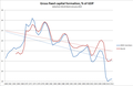 World capital formation as percentage of world GDP