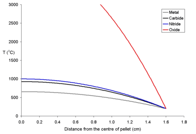 Temperature profile for a 32 mm diameter fuel pellet with a power density of 250 W per cubic meter.