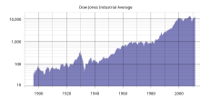 DJIA historical graph to jul11 (log).svg