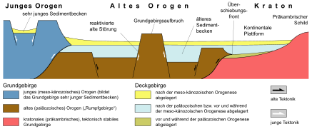 Grundgebirge Deckgebirge.svg