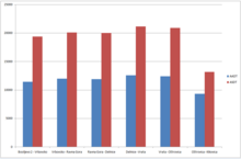 Bar graph of 2009 A6 traffic volume counting data.