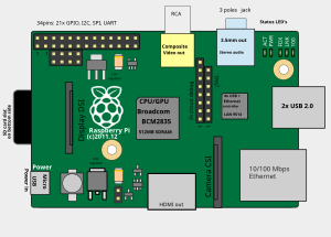 Raspberry Pi 1 Model B revizija 1.2