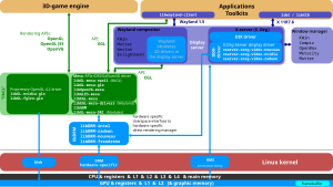 The Linux graphic stack