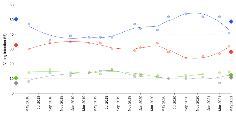 Graphical summary of voting intention polls leading up to the 2021 Tasmanian state election