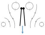 Clap 3: trailing edges close, vortices shed, wings close giving thrust