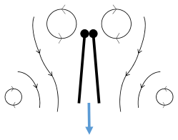 Clap 3: trailing edges close, vortices shed, wings close giving thrust