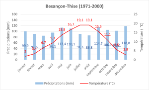 Normale climatique 1971-2000