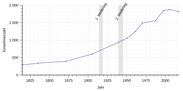 Einwohnerentwicklung von Elkenroth.svg