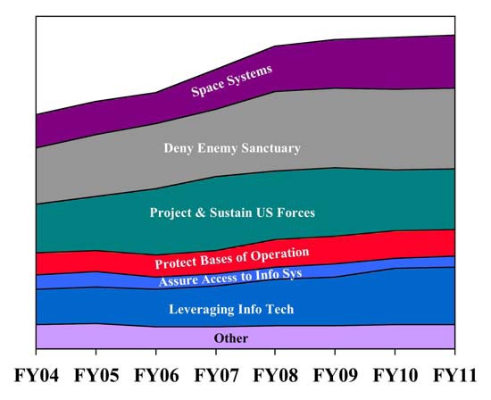 File:DARPA’s budget by QDR transformation goals, FY 2004-FY 2011.tiff