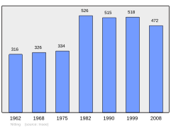 Population - Municipality code 57509.svg