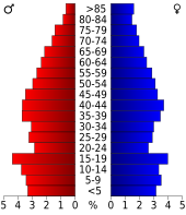 Bevolkingspiramide Franklin County