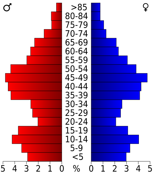 File:USA Sublette County, Wyoming age pyramid.svg